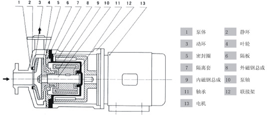防爆磁力泵，不銹鋼磁力泵,氟塑料磁力泵,磁力泵廠家,磁力泵,CQF磁力泵, CQ磁力泵,MP磁力泵，磁力泵結(jié)構(gòu)圖，ZCQ型磁力泵，自吸磁力泵，工程塑料磁力泵，ZBF磁力泵