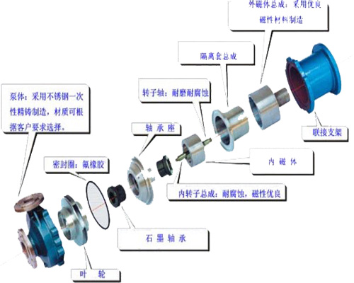 防爆磁力泵，不銹鋼磁力泵,氟塑料磁力泵,磁力泵廠家,磁力泵,CQF磁力泵, CQ磁力泵,MP磁力泵，磁力泵結(jié)構(gòu)圖，ZCQ型磁力泵，自吸磁力泵，工程塑料磁力泵，ZBF磁力泵