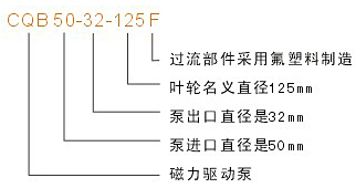 氟塑料磁力泵型號說明